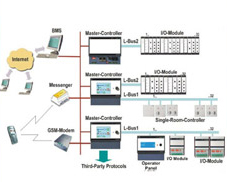 Building Management System